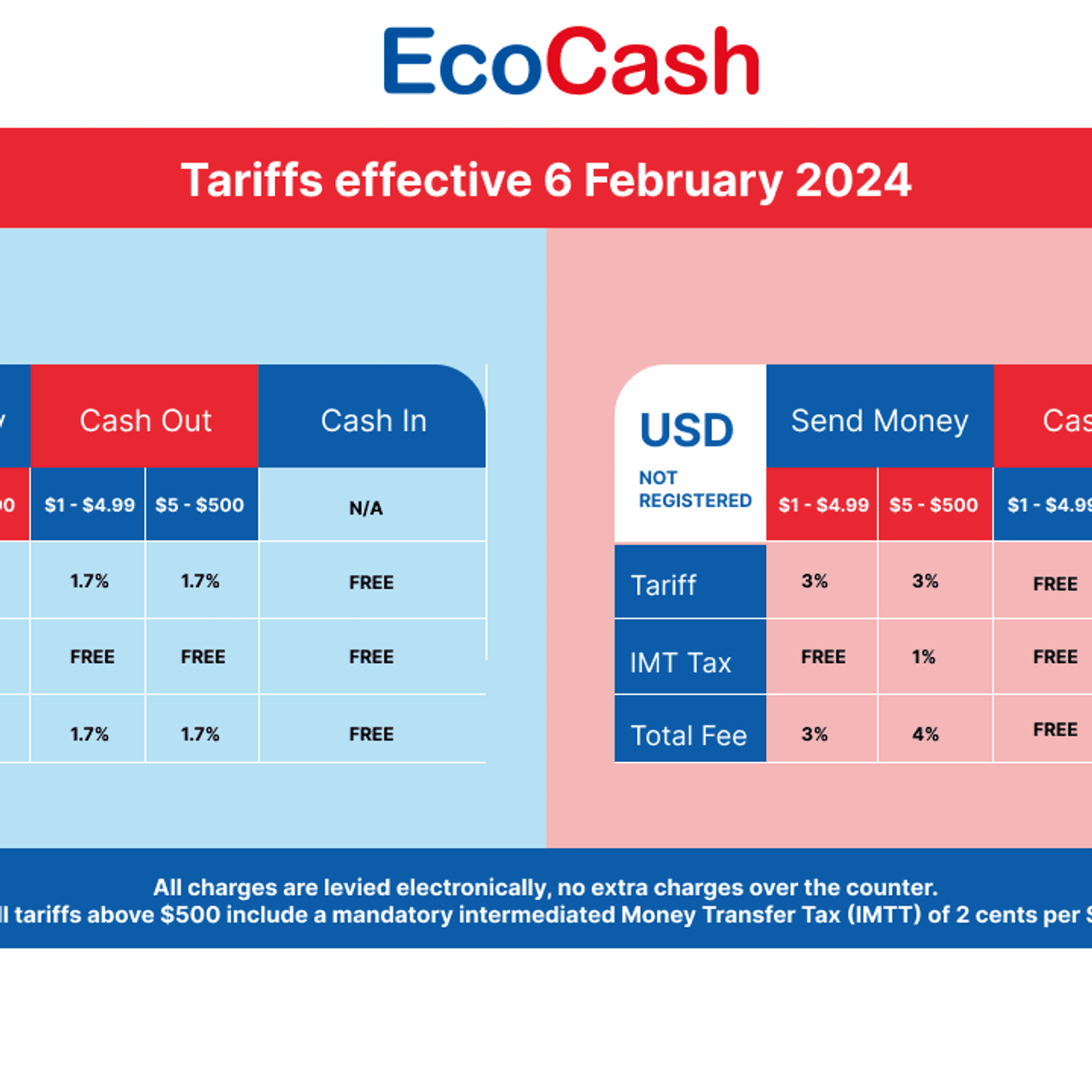 Ecocash USD charges as of July 2024 - IBZIM Blog