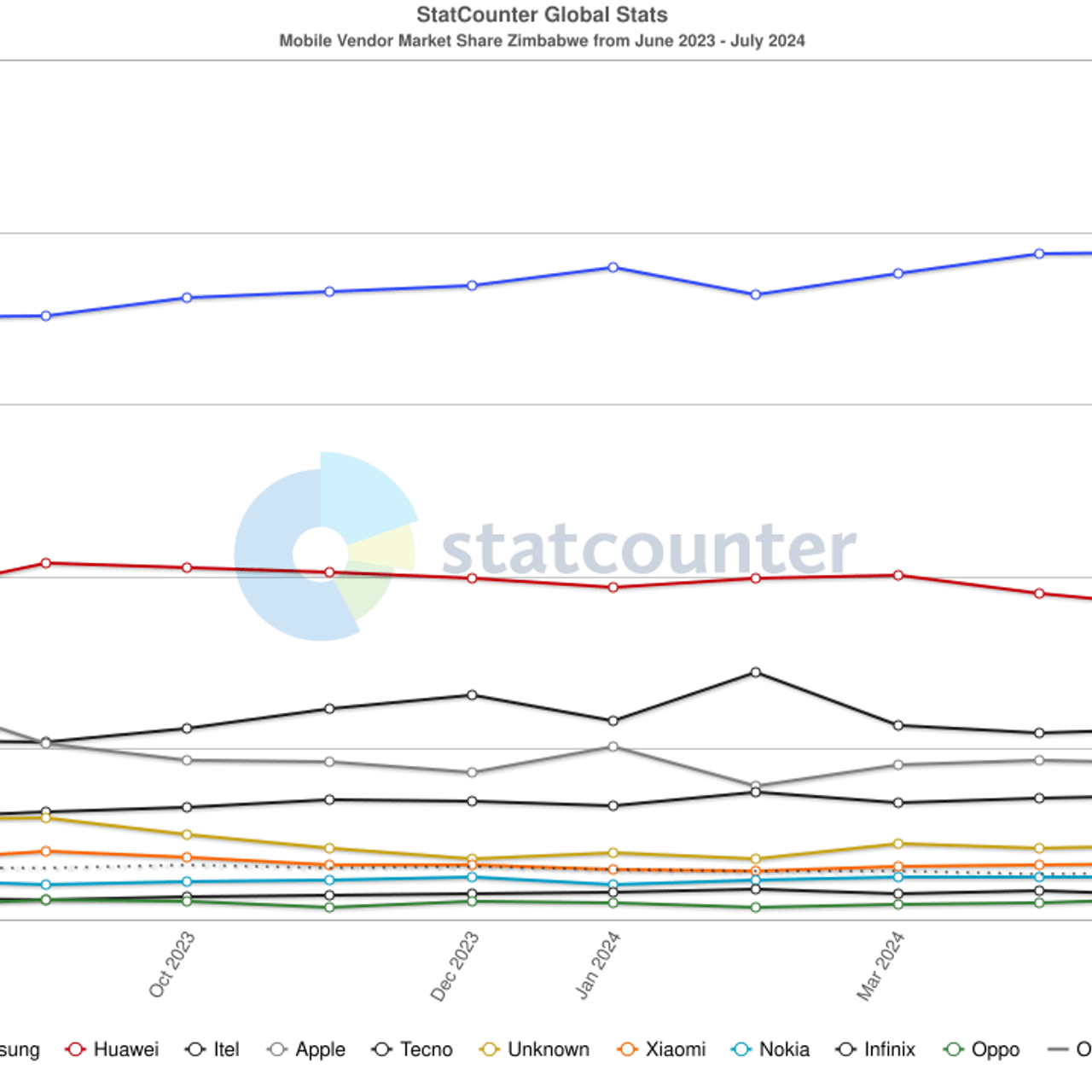 A chart showing Mobile Vendor Market Share Zimbabwe as of June 2023 - July 2024 - IBZIM Blog